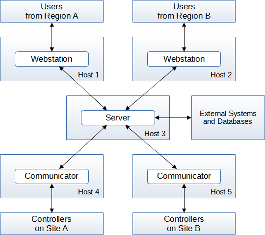 Distributed architecture